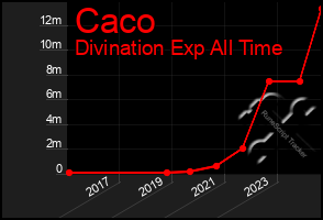 Total Graph of Caco