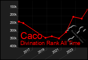 Total Graph of Caco