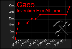 Total Graph of Caco