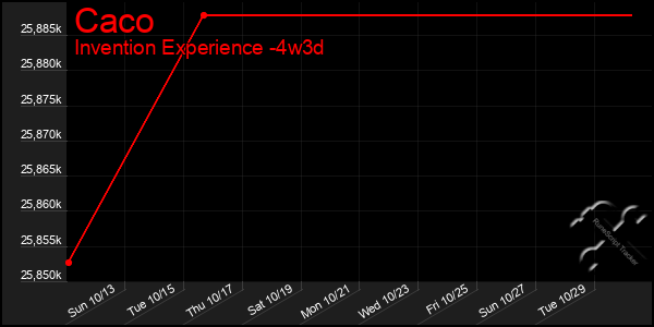 Last 31 Days Graph of Caco