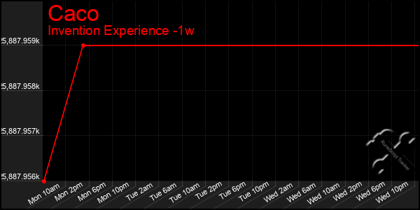 Last 7 Days Graph of Caco