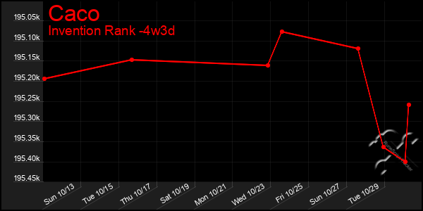 Last 31 Days Graph of Caco