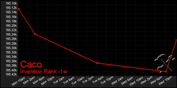 Last 7 Days Graph of Caco