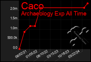 Total Graph of Caco