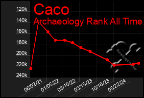 Total Graph of Caco