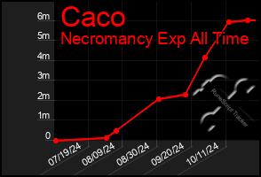 Total Graph of Caco