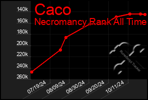 Total Graph of Caco