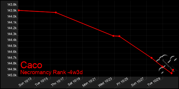 Last 31 Days Graph of Caco