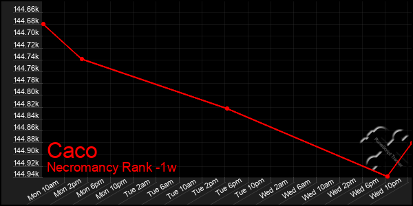 Last 7 Days Graph of Caco