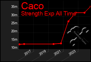 Total Graph of Caco