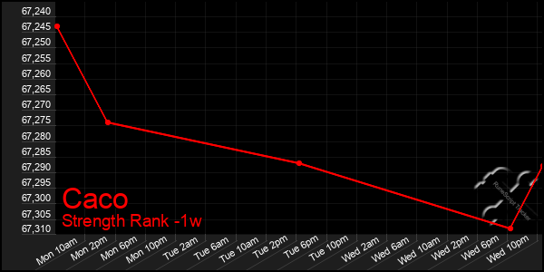 Last 7 Days Graph of Caco