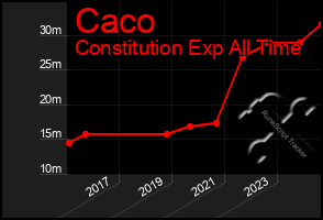 Total Graph of Caco