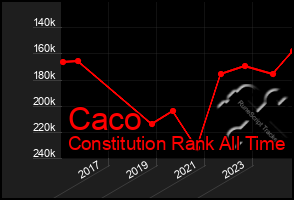 Total Graph of Caco