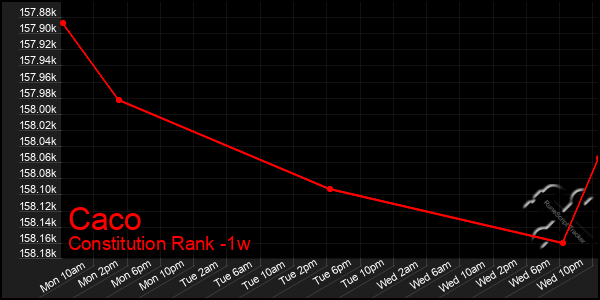 Last 7 Days Graph of Caco