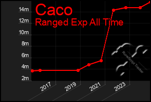 Total Graph of Caco