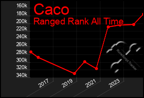 Total Graph of Caco