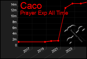 Total Graph of Caco