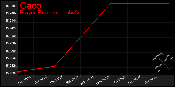 Last 31 Days Graph of Caco