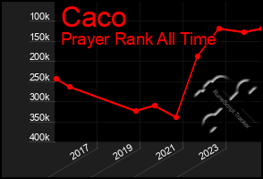 Total Graph of Caco