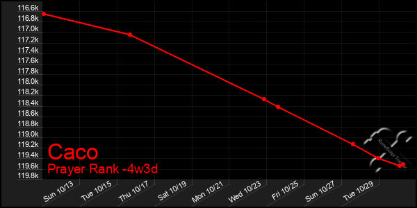 Last 31 Days Graph of Caco