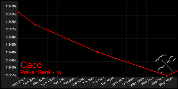 Last 7 Days Graph of Caco