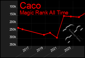 Total Graph of Caco