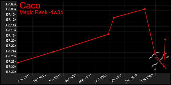 Last 31 Days Graph of Caco