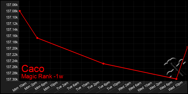 Last 7 Days Graph of Caco