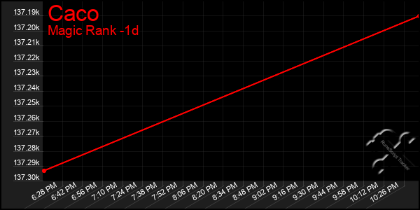 Last 24 Hours Graph of Caco