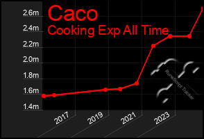 Total Graph of Caco