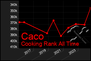 Total Graph of Caco