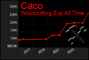 Total Graph of Caco