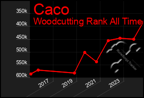 Total Graph of Caco