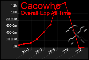 Total Graph of Cacowho