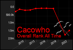 Total Graph of Cacowho