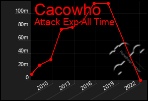 Total Graph of Cacowho