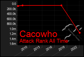 Total Graph of Cacowho