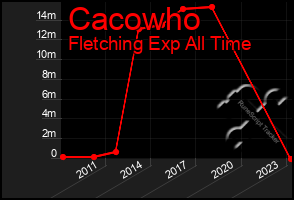 Total Graph of Cacowho