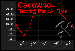 Total Graph of Cacowho