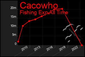 Total Graph of Cacowho