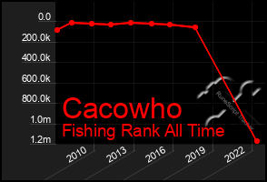 Total Graph of Cacowho