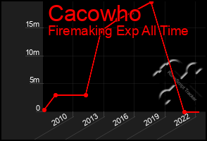 Total Graph of Cacowho