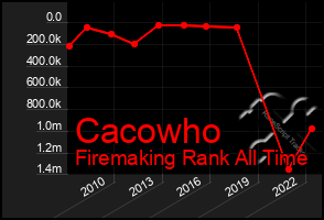 Total Graph of Cacowho