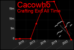 Total Graph of Cacowho