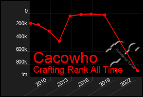 Total Graph of Cacowho