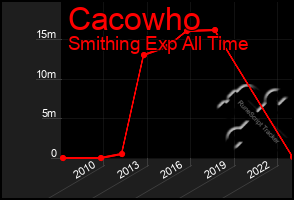 Total Graph of Cacowho