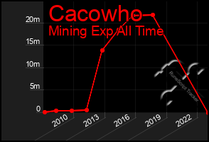 Total Graph of Cacowho