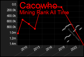 Total Graph of Cacowho