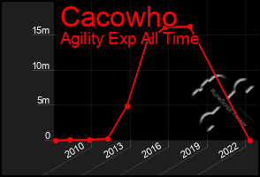 Total Graph of Cacowho