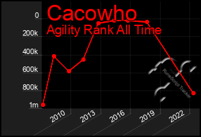 Total Graph of Cacowho